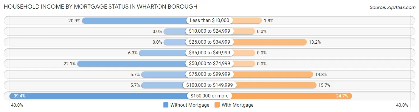 Household Income by Mortgage Status in Wharton borough