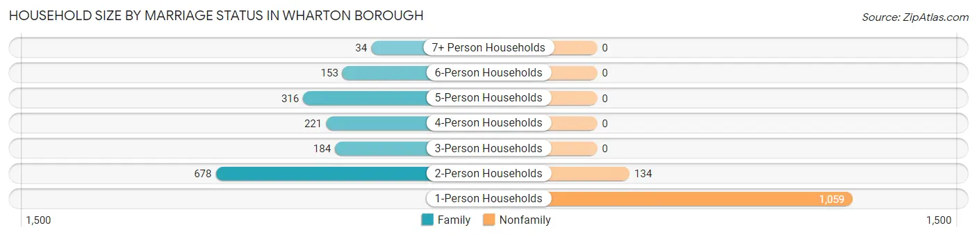 Household Size by Marriage Status in Wharton borough