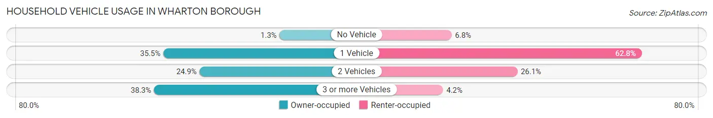 Household Vehicle Usage in Wharton borough
