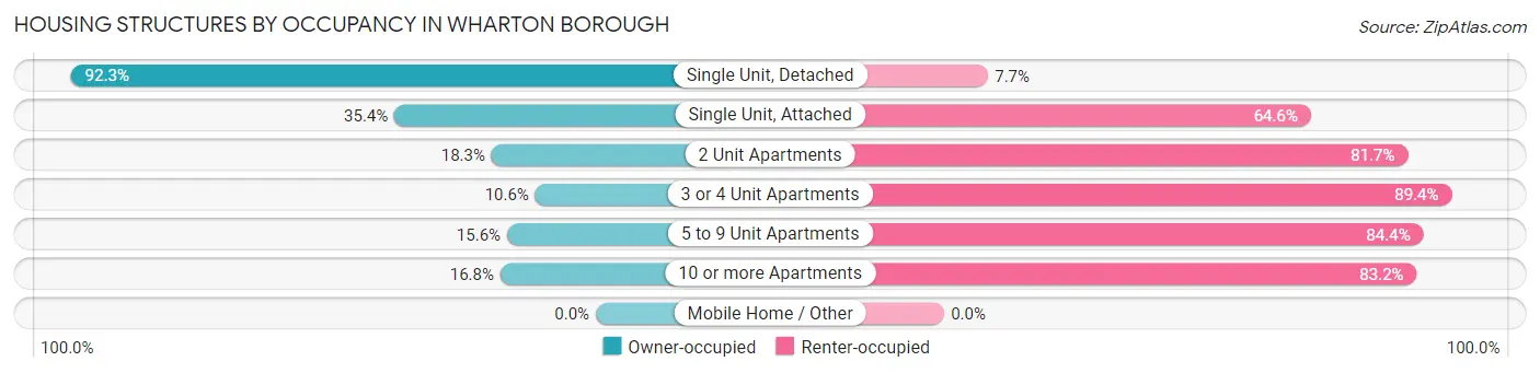 Housing Structures by Occupancy in Wharton borough