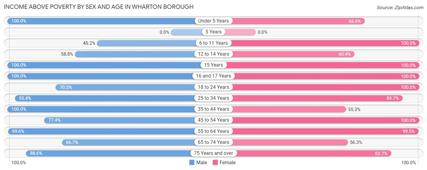 Income Above Poverty by Sex and Age in Wharton borough