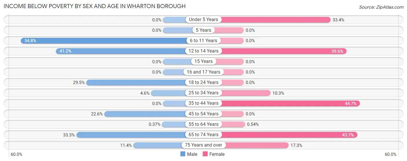 Income Below Poverty by Sex and Age in Wharton borough