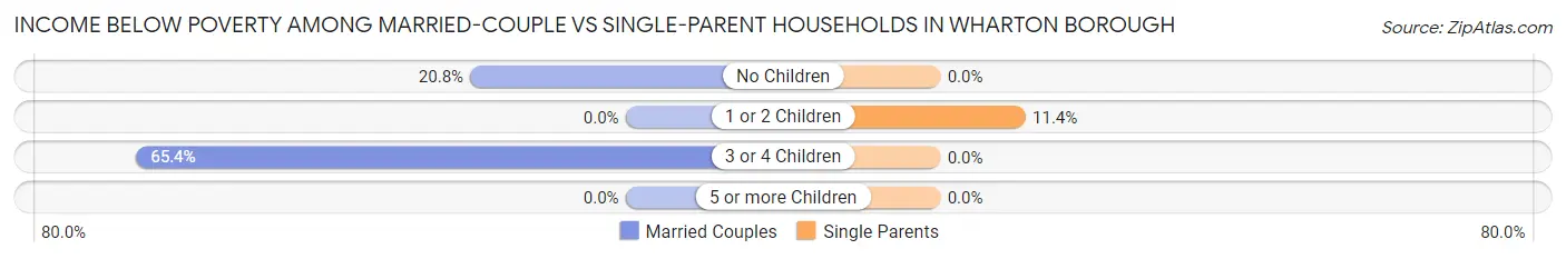 Income Below Poverty Among Married-Couple vs Single-Parent Households in Wharton borough