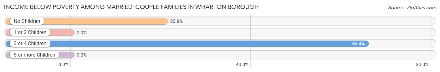Income Below Poverty Among Married-Couple Families in Wharton borough