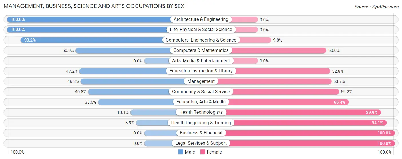 Management, Business, Science and Arts Occupations by Sex in Wharton borough