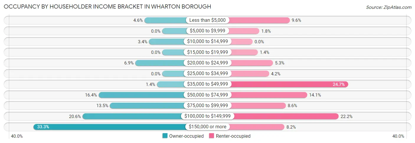 Occupancy by Householder Income Bracket in Wharton borough