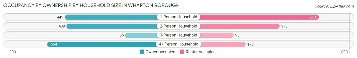 Occupancy by Ownership by Household Size in Wharton borough