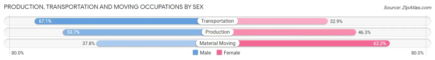 Production, Transportation and Moving Occupations by Sex in Wharton borough