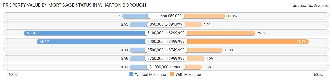 Property Value by Mortgage Status in Wharton borough