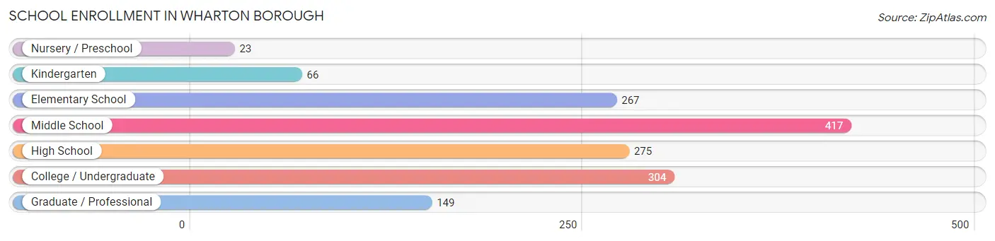 School Enrollment in Wharton borough