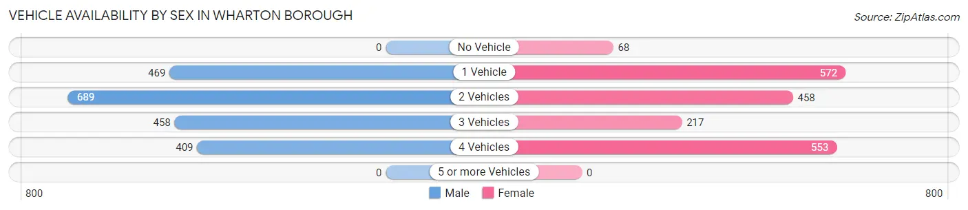 Vehicle Availability by Sex in Wharton borough