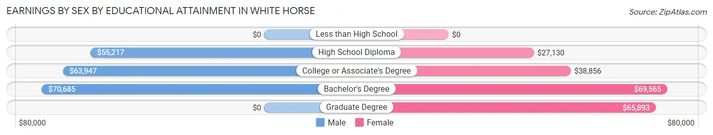 Earnings by Sex by Educational Attainment in White Horse