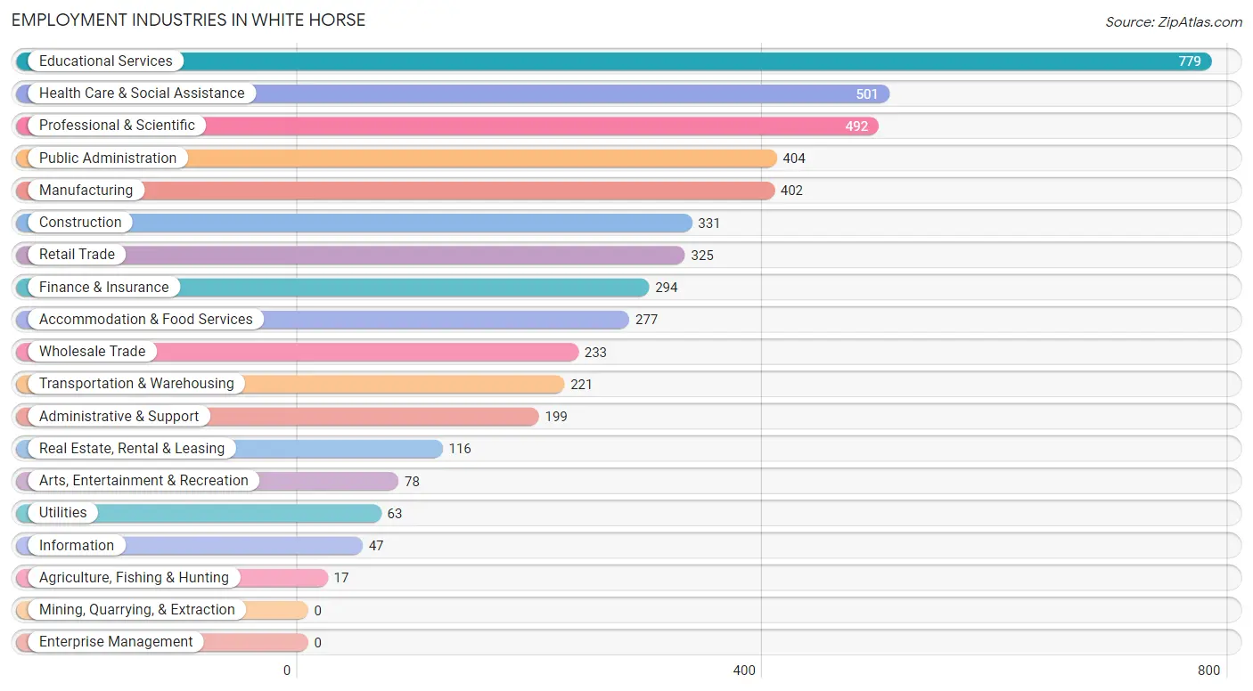 Employment Industries in White Horse