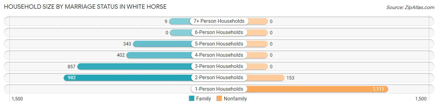 Household Size by Marriage Status in White Horse