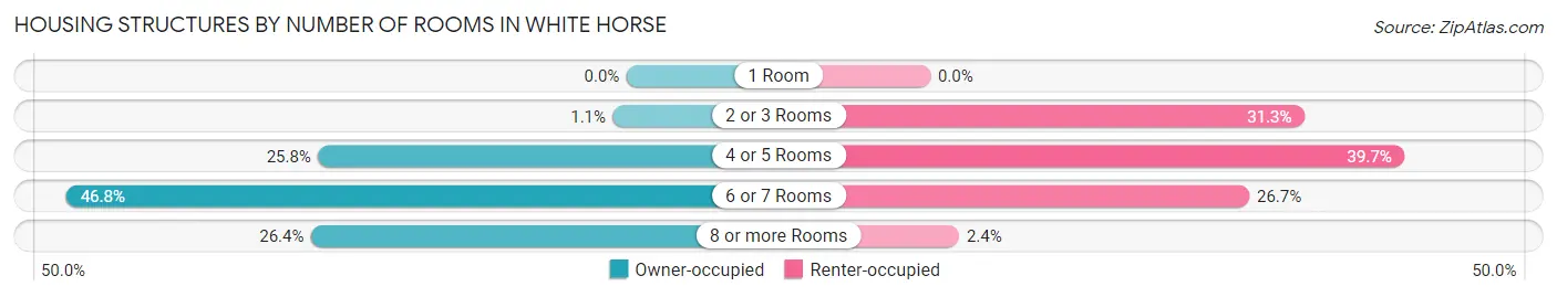 Housing Structures by Number of Rooms in White Horse