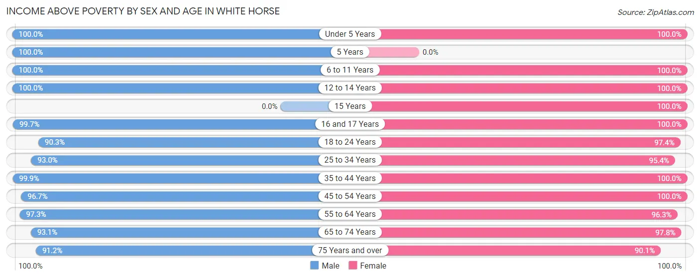 Income Above Poverty by Sex and Age in White Horse