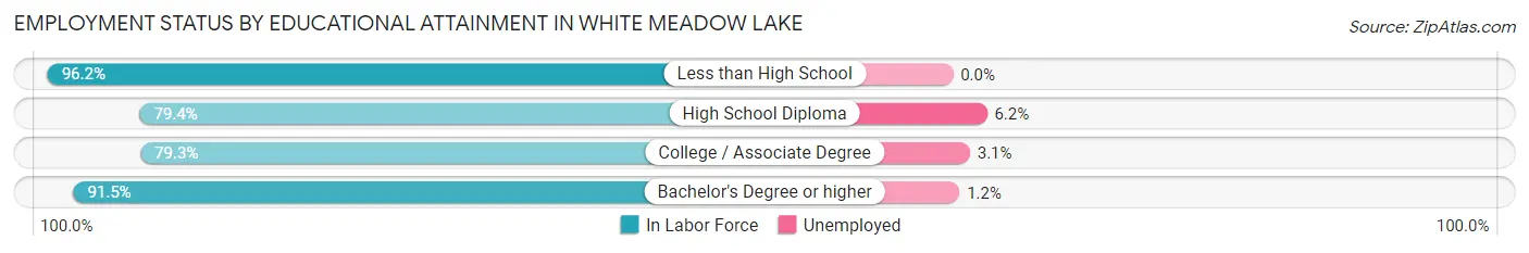 Employment Status by Educational Attainment in White Meadow Lake