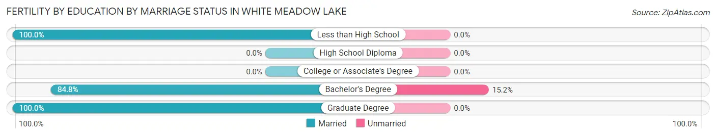 Female Fertility by Education by Marriage Status in White Meadow Lake
