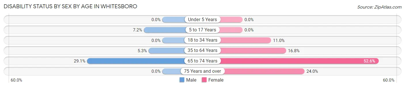 Disability Status by Sex by Age in Whitesboro