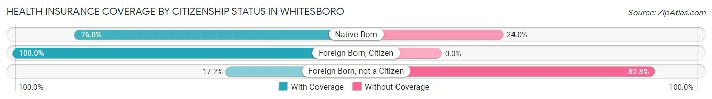 Health Insurance Coverage by Citizenship Status in Whitesboro