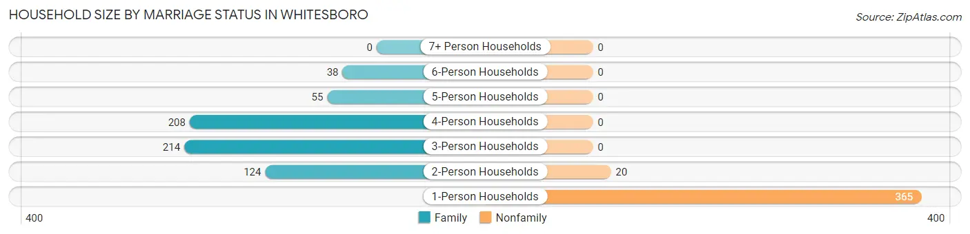 Household Size by Marriage Status in Whitesboro