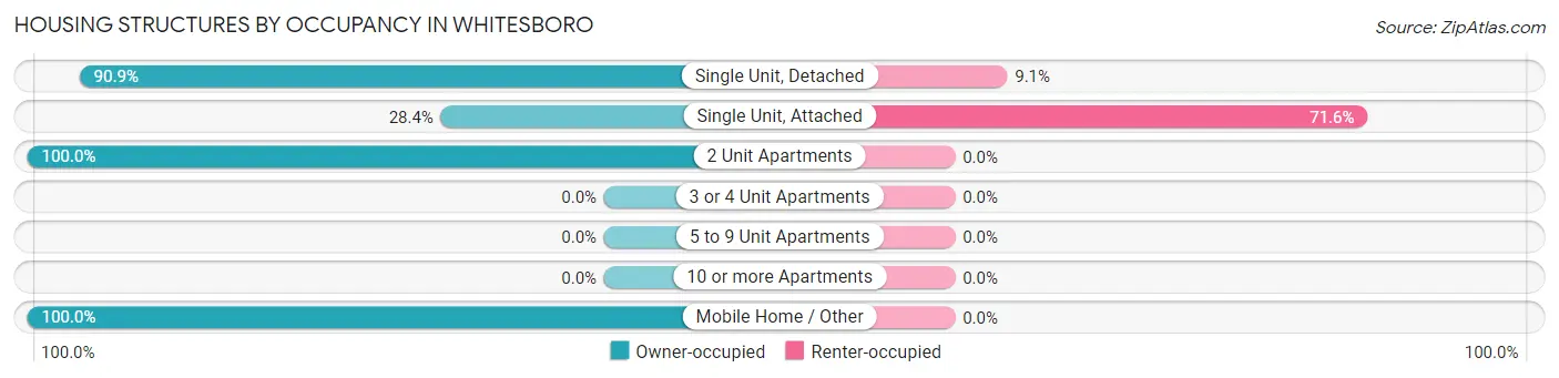 Housing Structures by Occupancy in Whitesboro