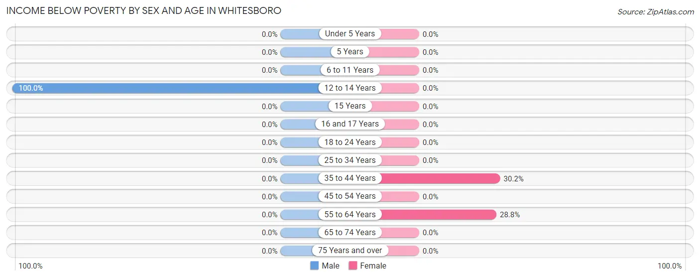 Income Below Poverty by Sex and Age in Whitesboro