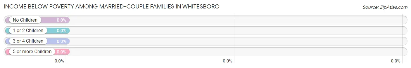 Income Below Poverty Among Married-Couple Families in Whitesboro