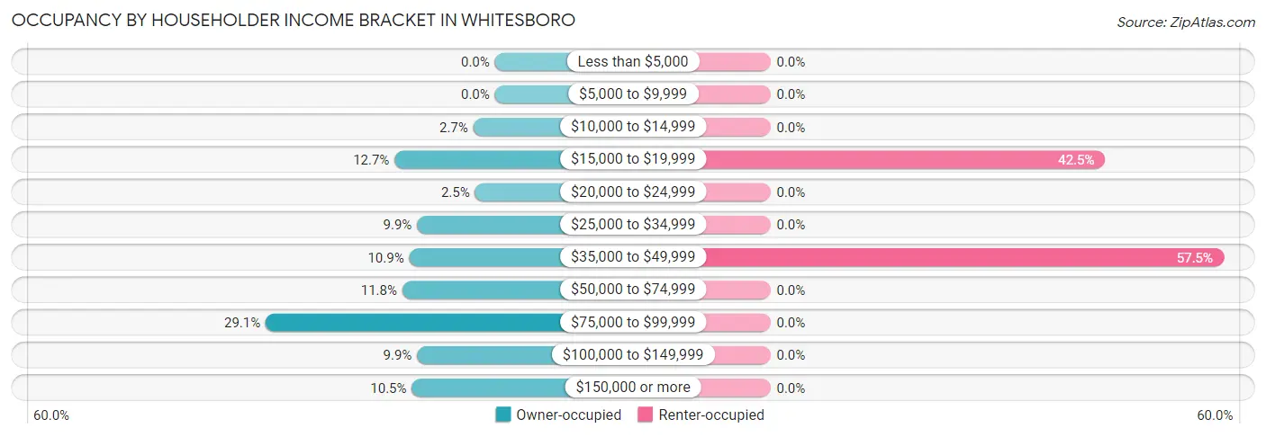 Occupancy by Householder Income Bracket in Whitesboro