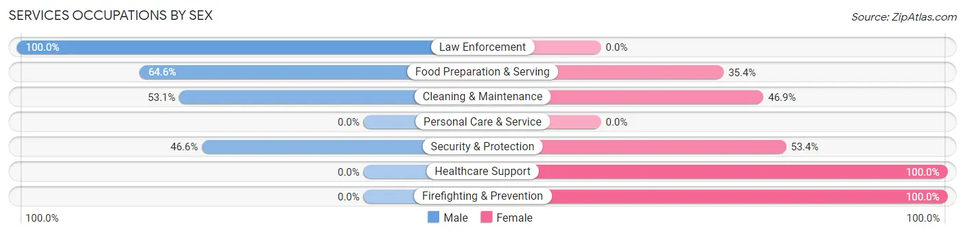 Services Occupations by Sex in Whitesboro