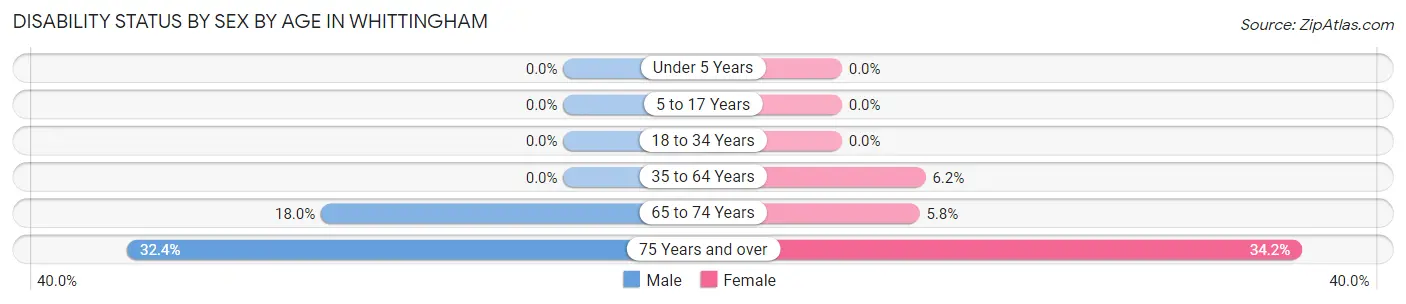 Disability Status by Sex by Age in Whittingham