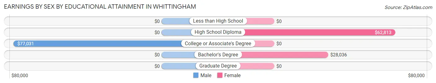 Earnings by Sex by Educational Attainment in Whittingham