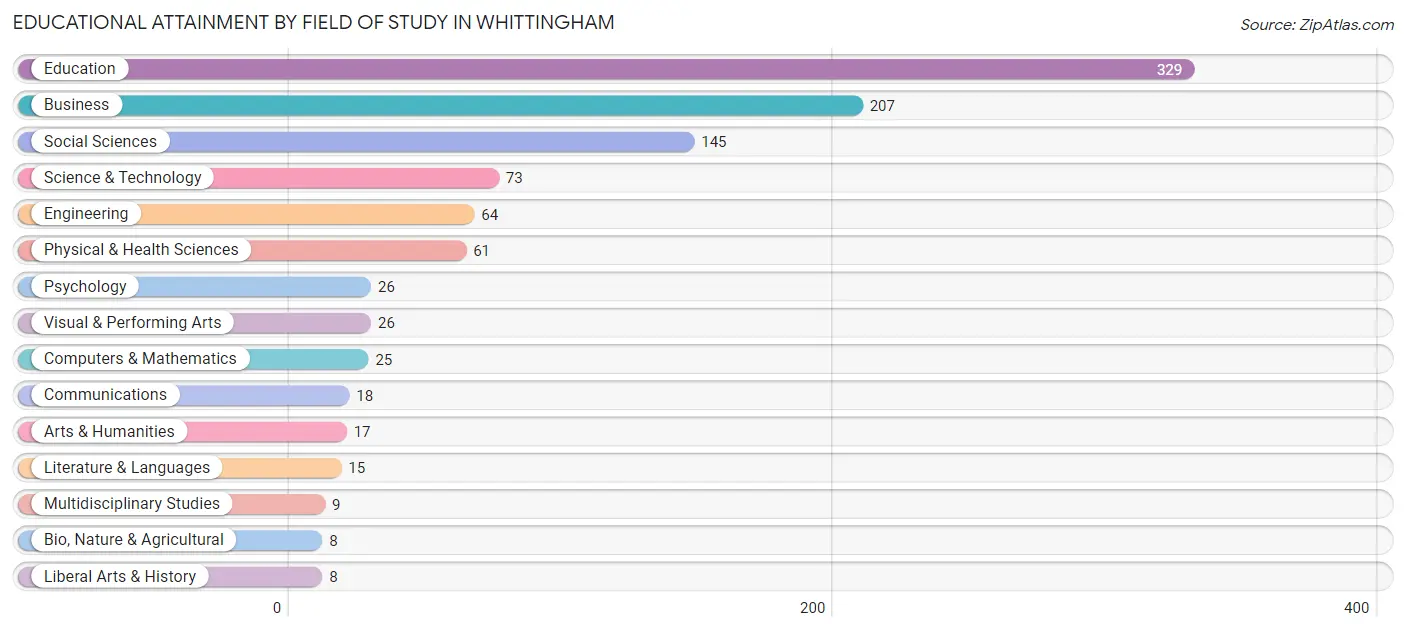 Educational Attainment by Field of Study in Whittingham
