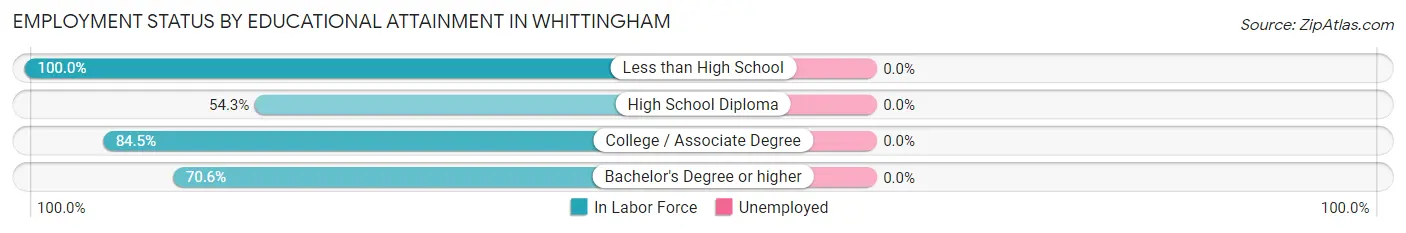 Employment Status by Educational Attainment in Whittingham