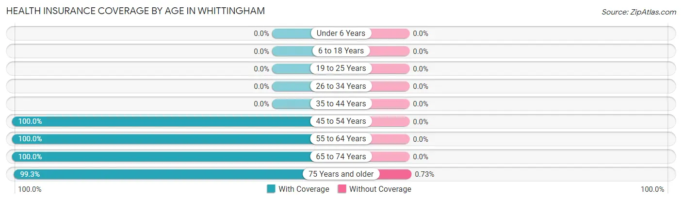 Health Insurance Coverage by Age in Whittingham