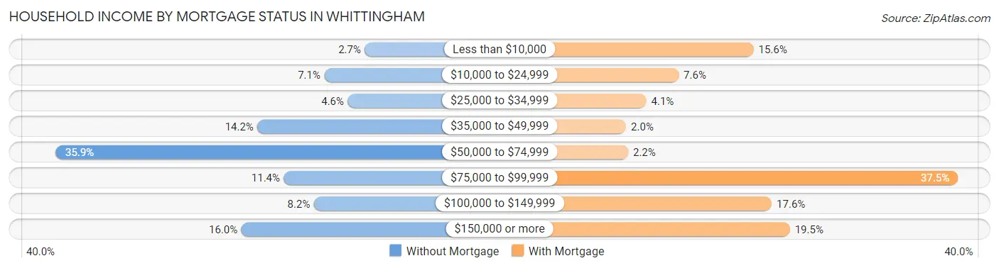 Household Income by Mortgage Status in Whittingham