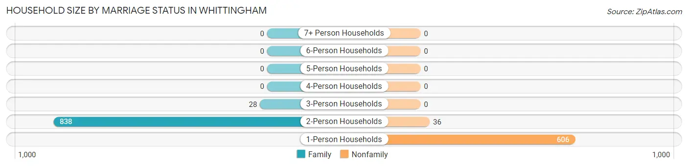 Household Size by Marriage Status in Whittingham