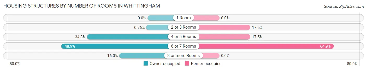 Housing Structures by Number of Rooms in Whittingham