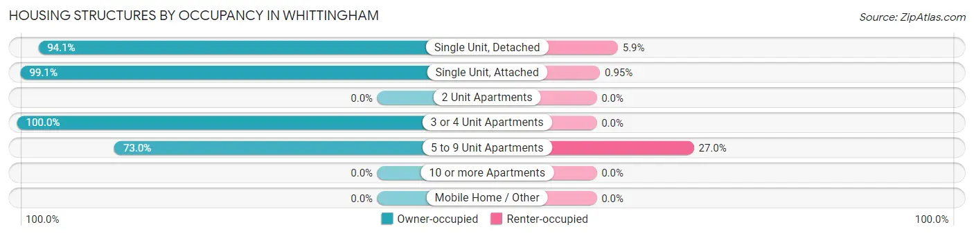 Housing Structures by Occupancy in Whittingham