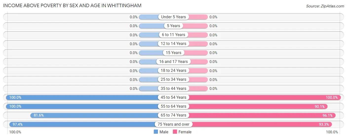 Income Above Poverty by Sex and Age in Whittingham