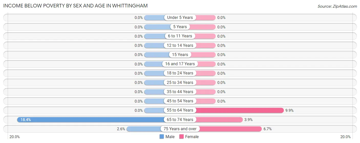 Income Below Poverty by Sex and Age in Whittingham