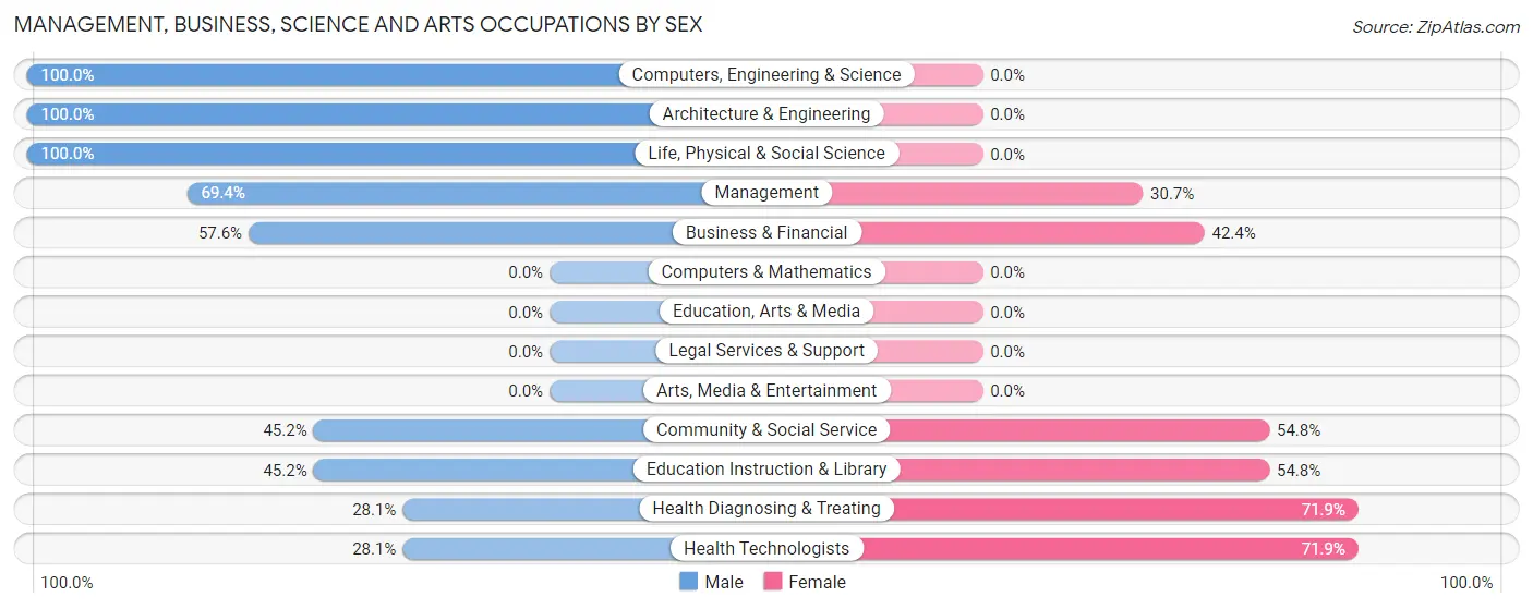 Management, Business, Science and Arts Occupations by Sex in Whittingham