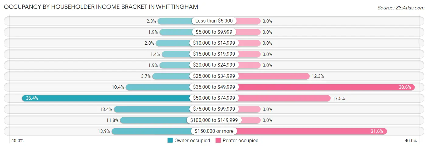Occupancy by Householder Income Bracket in Whittingham