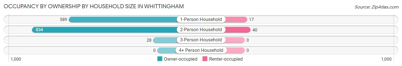 Occupancy by Ownership by Household Size in Whittingham