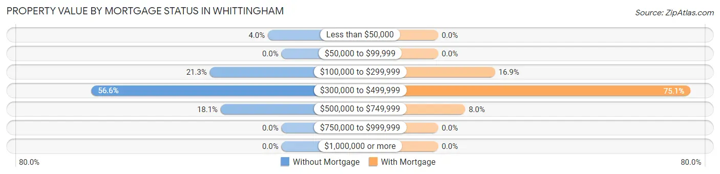 Property Value by Mortgage Status in Whittingham