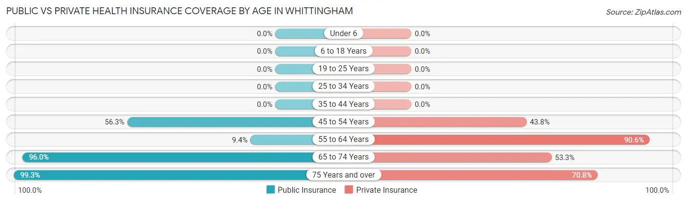 Public vs Private Health Insurance Coverage by Age in Whittingham