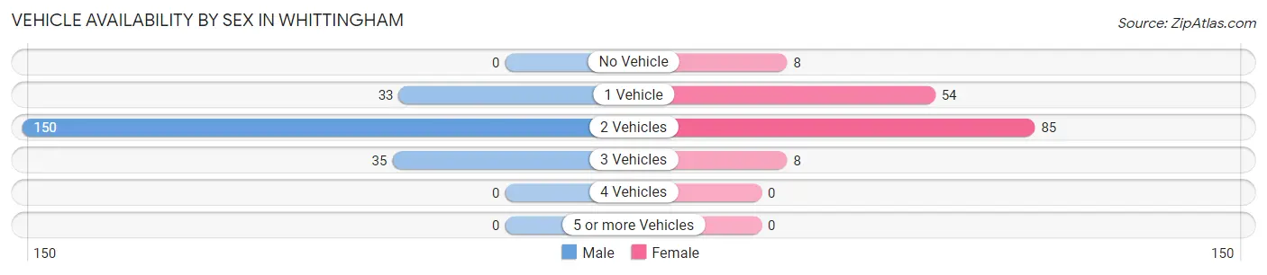 Vehicle Availability by Sex in Whittingham