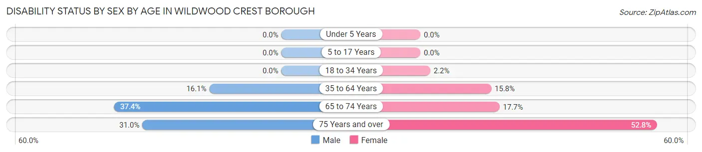 Disability Status by Sex by Age in Wildwood Crest borough