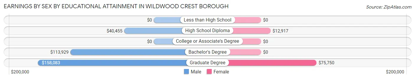 Earnings by Sex by Educational Attainment in Wildwood Crest borough