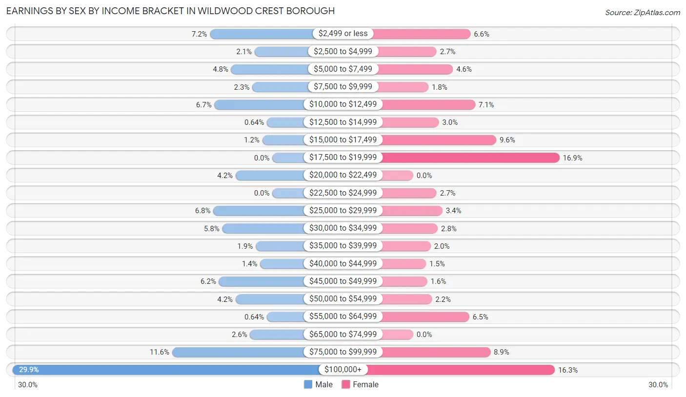 Earnings by Sex by Income Bracket in Wildwood Crest borough